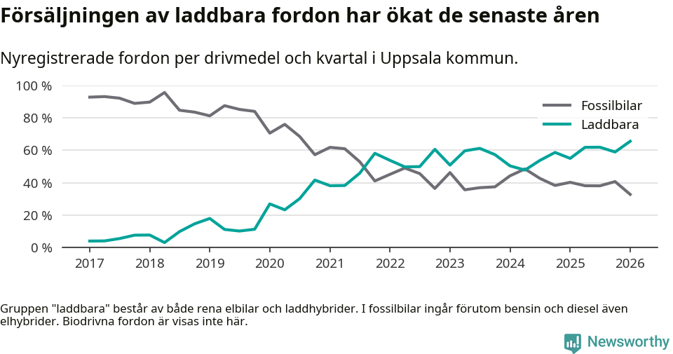 Graf: Andel laddbara bilar av alla nyregistreringar över tid