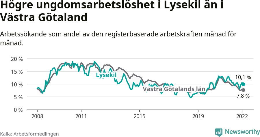 Graf: Arbetslöshet bland unga i Lysekils kommun och Västra Götalands län