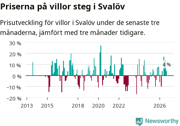 Graf: Prisutveckling för villor i Svalövs kommun
