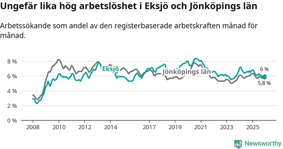 Graf: Arbetslöshet i Eksjö kommun och Jönköpings län