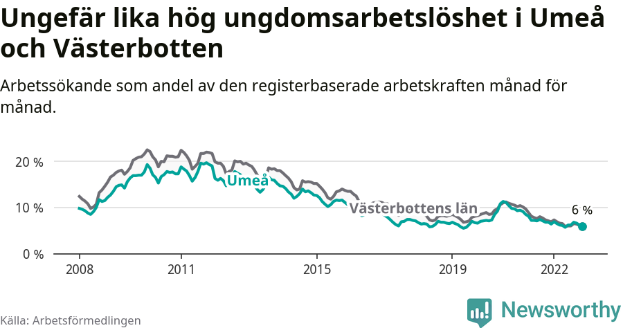 Graf: Arbetslöshet bland unga i Umeå kommun och Västerbottens län