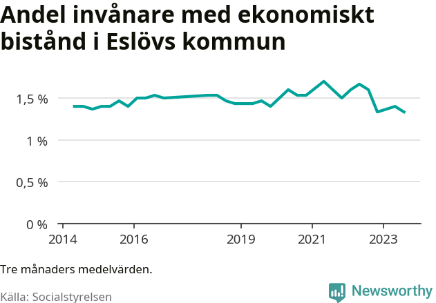 Graf över andelen biståndstagare per tremånadersperiod