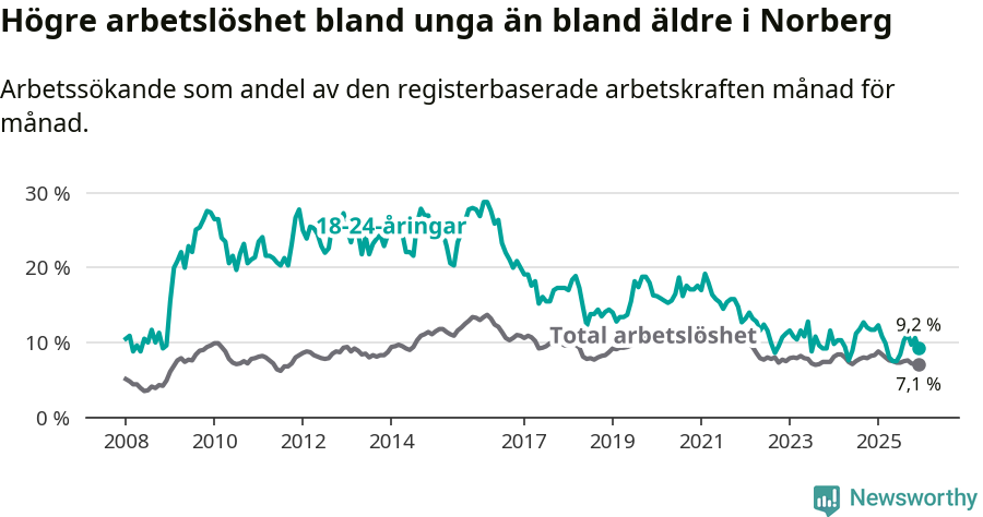 Graf: Skillnad i arbetslöshet mellan unga och hela befolkningen i Norbergs kommun