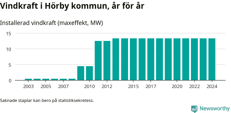 stapeldiagram som visar den totala installerade effekten från år till år.