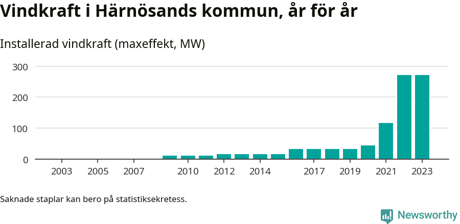 stapeldiagram som visar den totala installerade effekten från år till år.