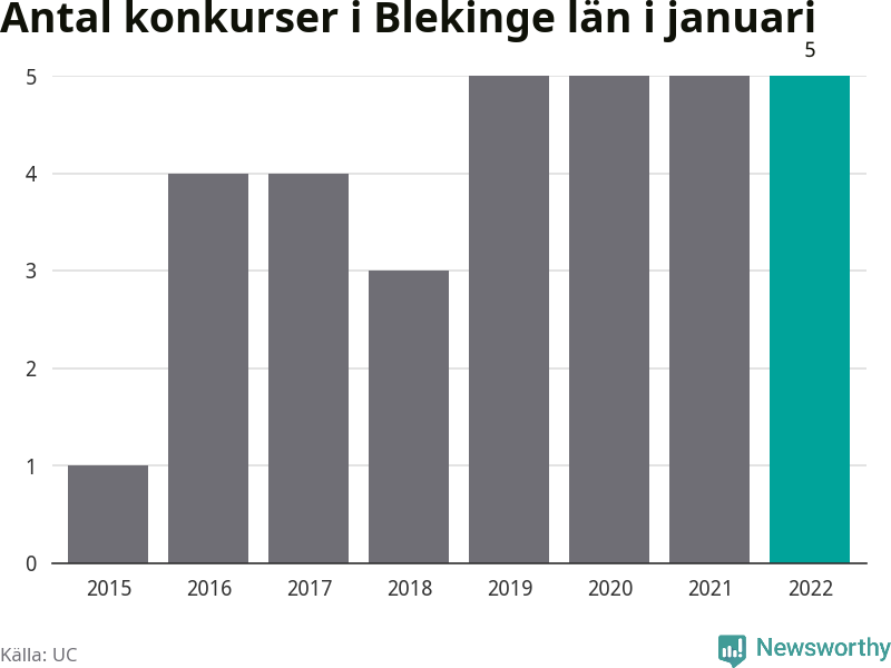 Graf: Antal konkurser i januari år för år i Blekinge län