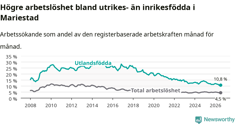 Graf: Skillnad i arbetslöshet mellan utrikesfödda och hela befolkningen i Mariestads kommun