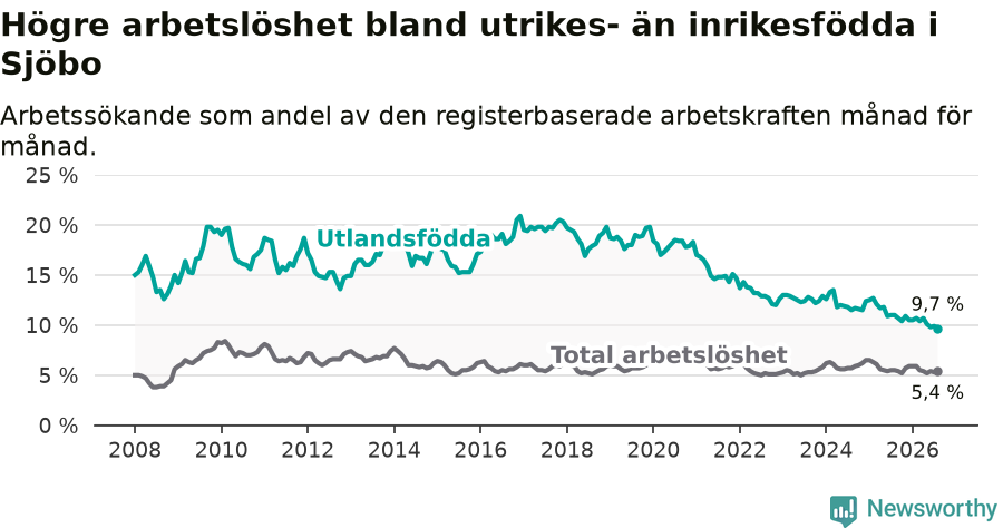 Graf: Skillnad i arbetslöshet mellan utrikesfödda och hela befolkningen i Sjöbo kommun