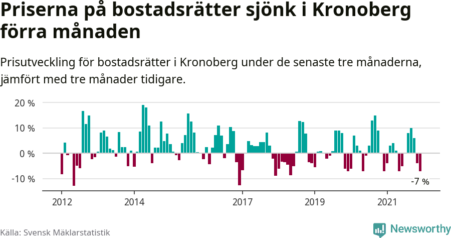 Graf: Prisutveckling för bostadsrätter i Kronobergs län