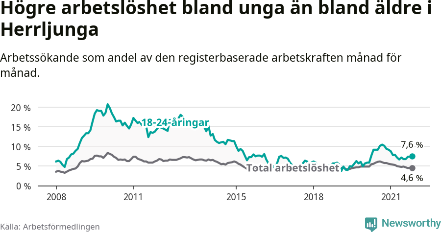 Graf: Skillnad i arbetslöshet mellan unga och hela befolkningen i Herrljunga kommun