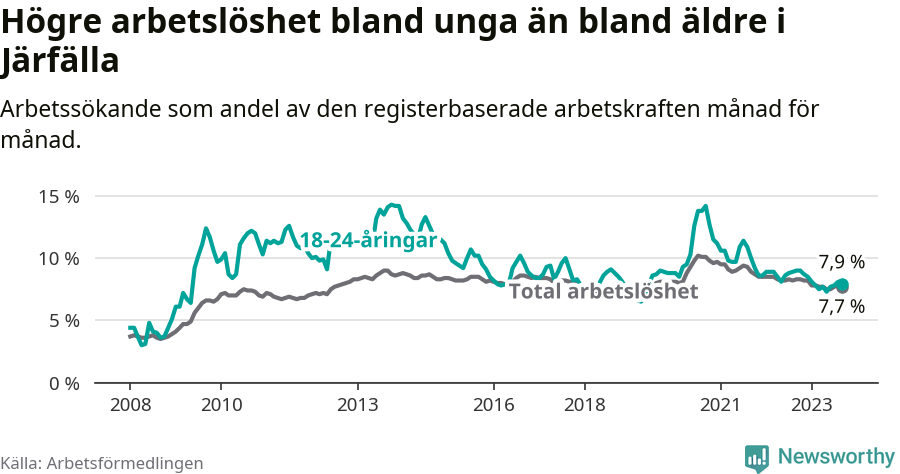 Graf: Skillnad i arbetslöshet mellan unga och hela befolkningen i Järfälla kommun
