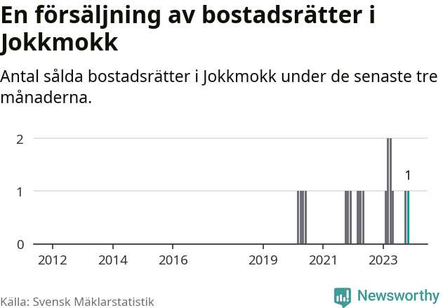 Graf: Antal sålda bostadsrätter i Jokkmokks kommun
