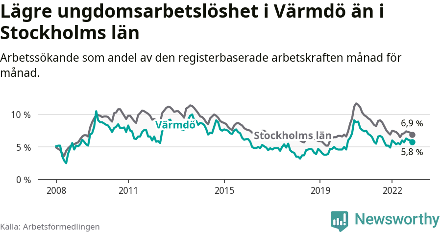 Graf: Arbetslöshet bland unga i Värmdö kommun och Stockholms län