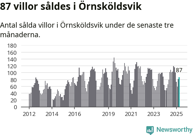 Graf: Antal sålda villor i Örnsköldsviks kommun