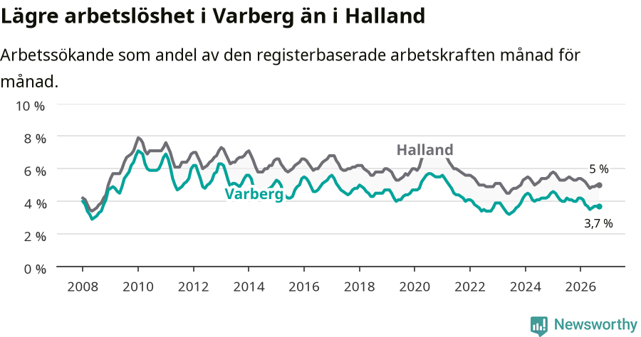 Graf: Arbetslöshet i Varbergs kommun och Hallands län