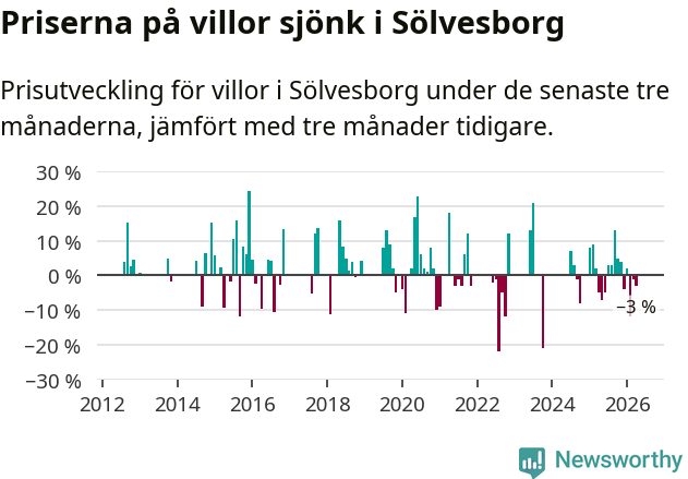 Graf: Prisutveckling för villor i Sölvesborgs kommun