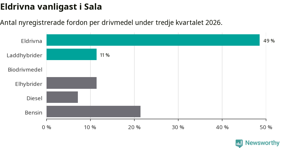 Graf: Antal nyregistrerade fordon per drivmedel