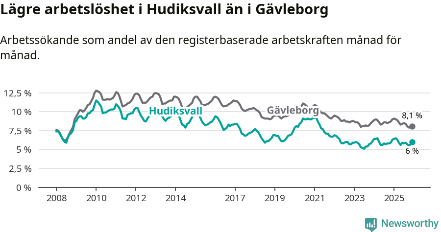 Graf: Arbetslöshet i Hudiksvalls kommun och Gävleborgs län
