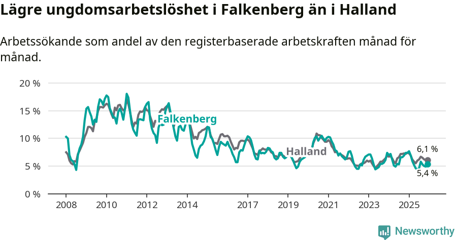 Graf: Arbetslöshet bland unga i Falkenbergs kommun och Hallands län