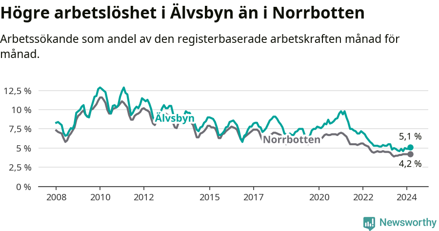 Graf: Arbetslöshet i Älvsbyns kommun och Norrbottens län