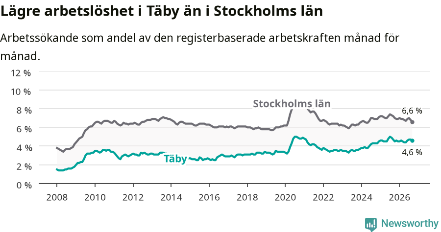 Graf: Arbetslöshet i Täby kommun och Stockholms län