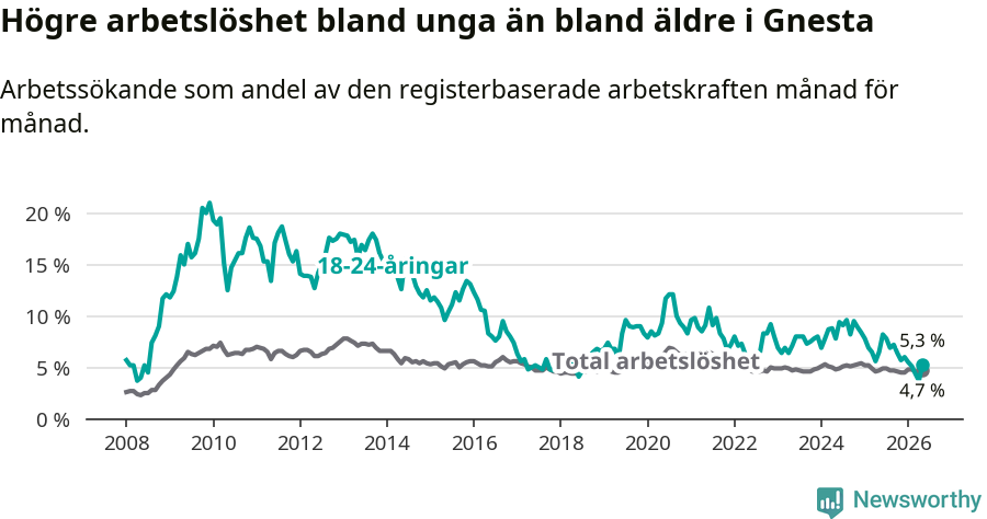 Graf: Skillnad i arbetslöshet mellan unga och hela befolkningen i Gnesta kommun