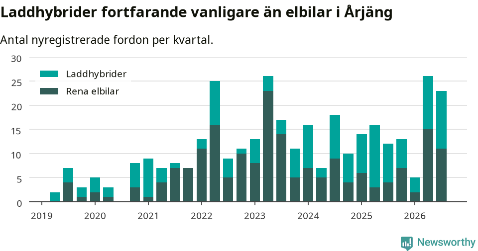 Graf: Antal nya laddhybrider och elbilar över tid