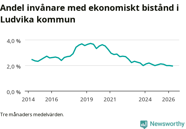 Graf över andelen biståndstagare per tremånadersperiod