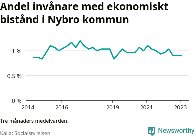 Graf över andelen biståndstagare per tremånadersperiod