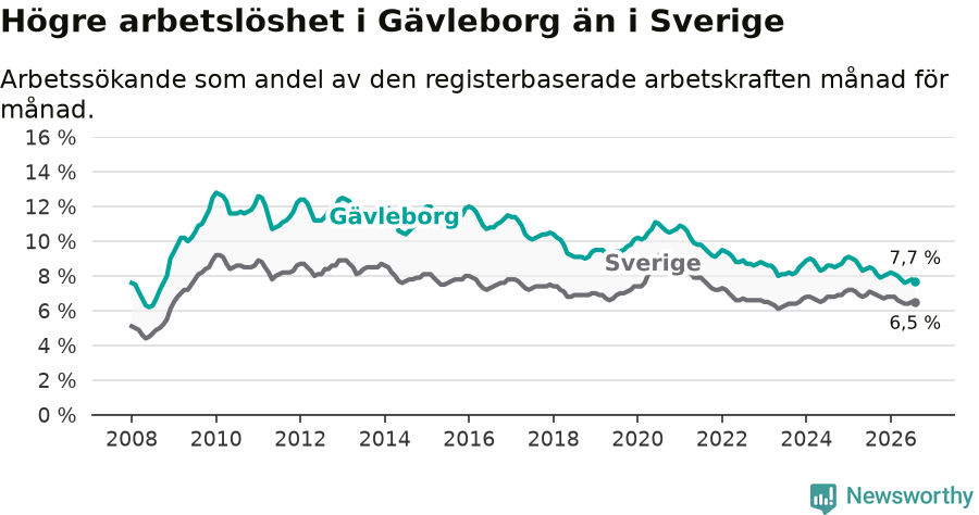Graf: Arbetslöshet i Gävleborgs län och Sverige