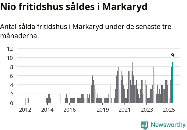 Graf: Antal sålda fritidshus i Markaryds kommun