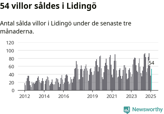 Graf: Antal sålda villor i Lidingö kommun