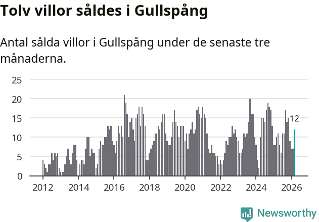 Graf: Antal sålda villor i Gullspångs kommun
