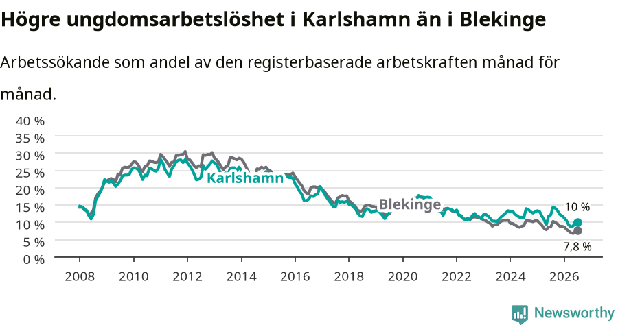 Graf: Arbetslöshet bland unga i Karlshamns kommun och Blekinge län