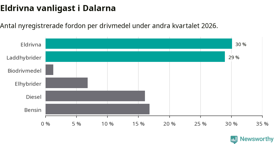 Graf: Antal nyregistrerade fordon per drivmedel