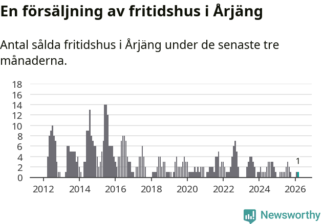 Graf: Antal sålda fritidshus i Årjängs kommun