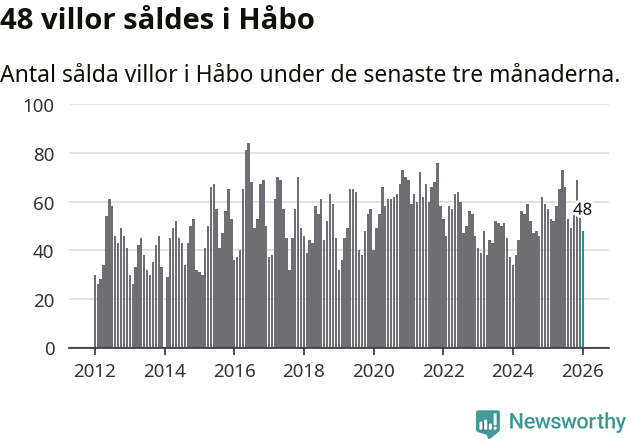 Graf: Antal sålda villor i Håbo kommun