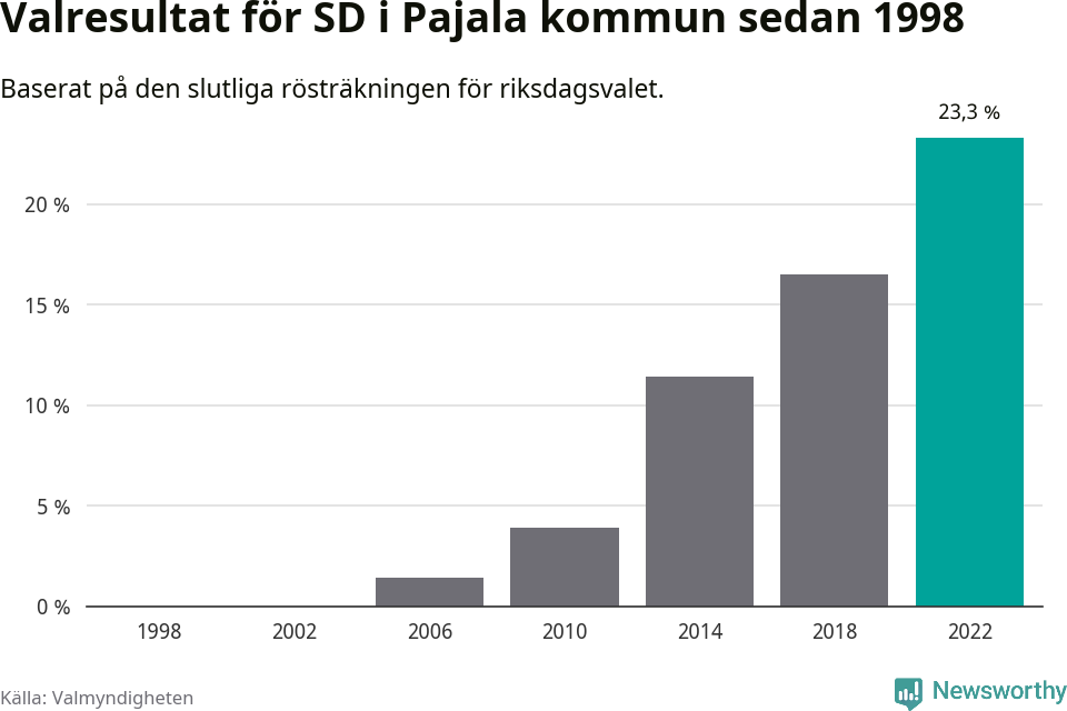 Sverigedemokraternas resultat över tid
