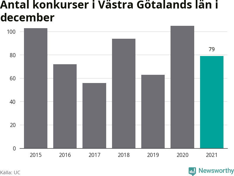 Graf: Antal konkurser i december år för år i Västra Götalands län