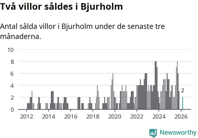 Graf: Antal sålda villor i Bjurholms kommun