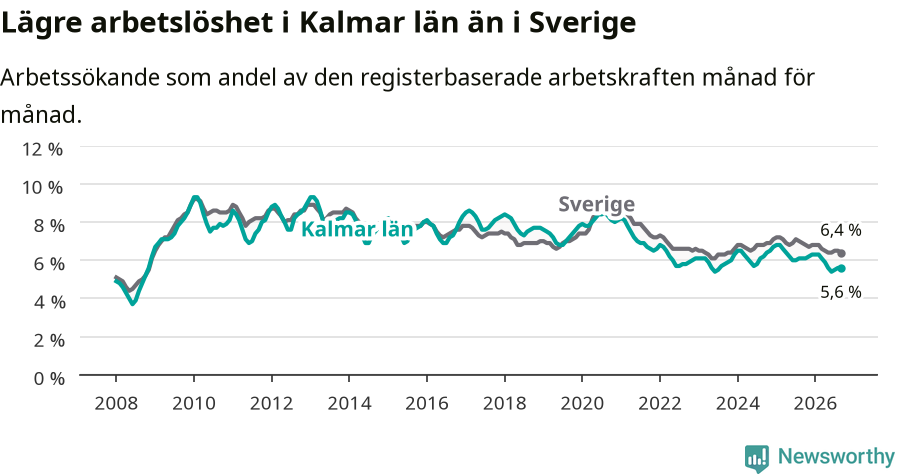 Graf: Arbetslöshet i Kalmar län och Sverige