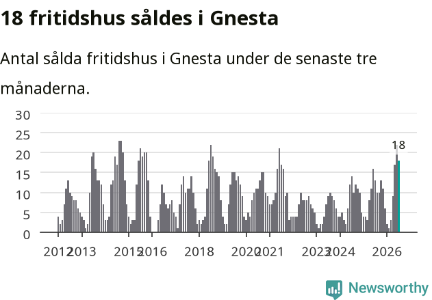 Graf: Antal sålda fritidshus i Gnesta kommun