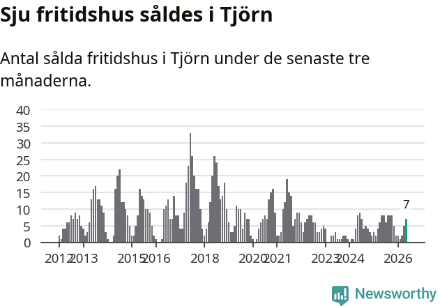 Graf: Antal sålda fritidshus i Tjörns kommun