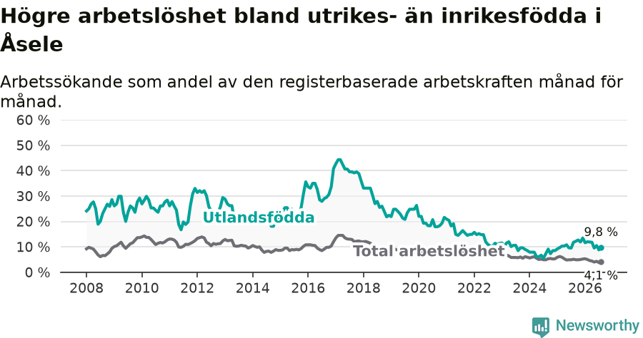 Graf: Skillnad i arbetslöshet mellan utrikesfödda och hela befolkningen i Åsele kommun