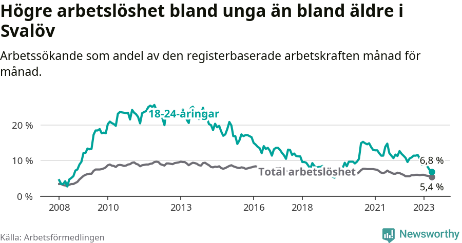 Graf: Skillnad i arbetslöshet mellan unga och hela befolkningen i Svalövs kommun