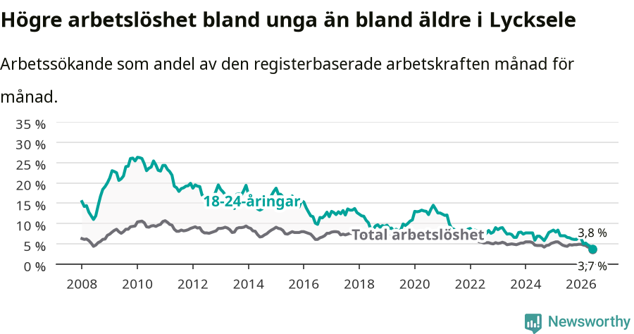 Graf: Skillnad i arbetslöshet mellan unga och hela befolkningen i Lycksele kommun