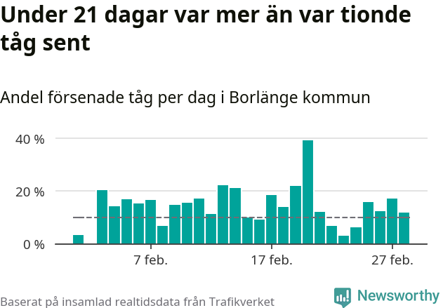 Stapeldiagram över andel försenade tåg per dag