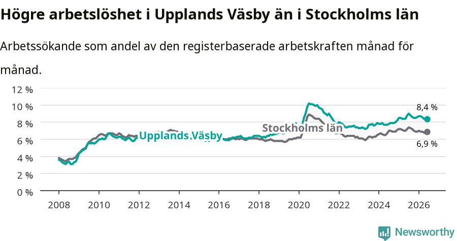 Graf: Arbetslöshet i Upplands Väsby kommun och Stockholms län