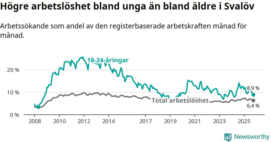 Graf: Skillnad i arbetslöshet mellan unga och hela befolkningen i Svalövs kommun
