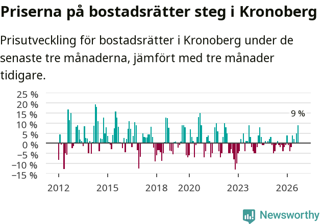 Graf: Prisutveckling för bostadsrätter i Kronobergs län